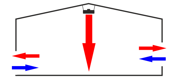 Zeichnung 2 zur Veranschaulichung von Hallen-Luftaustausch mit Fenne Industrie-Ventilatoren.