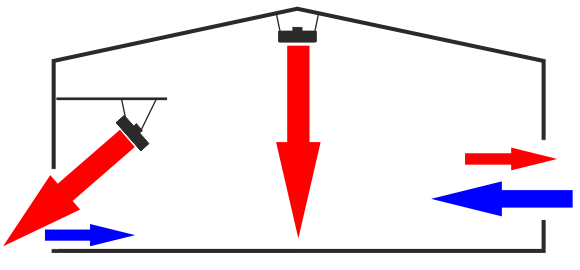 Zeichnung 3 zur Veranschaulichung von Hallen-Luftaustausch mit Fenne Industrie-Ventilatoren.