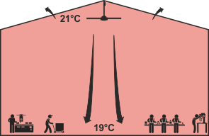 Zeichnung Warmluftverteilung in der Halle mit Ventilatoren